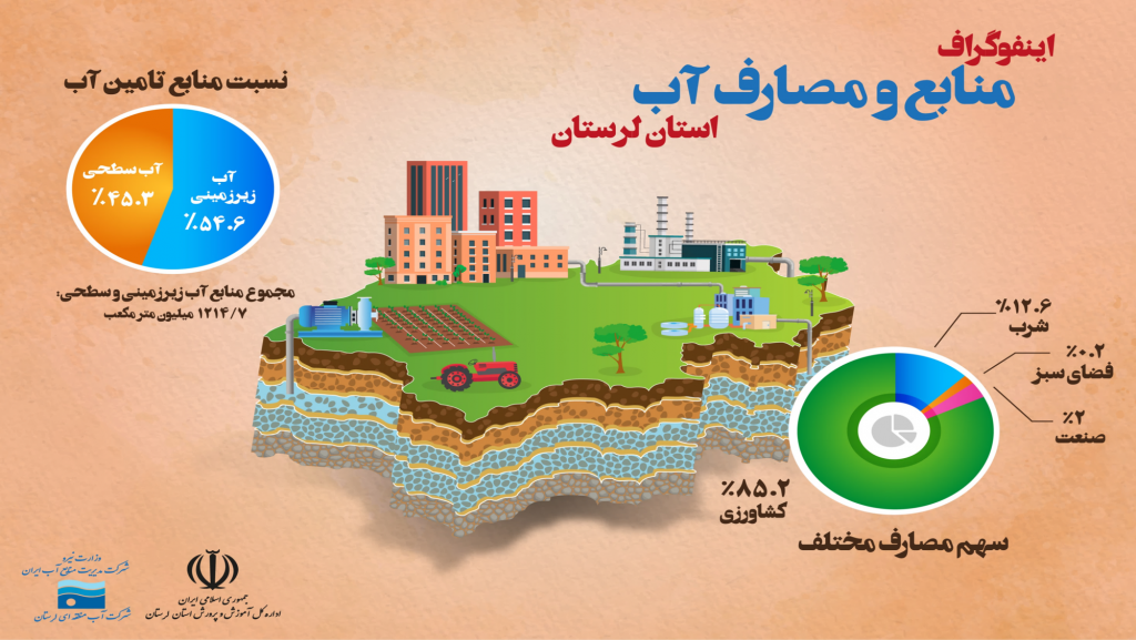 اینفوگراف منابع و مصارف آب استان لرستان